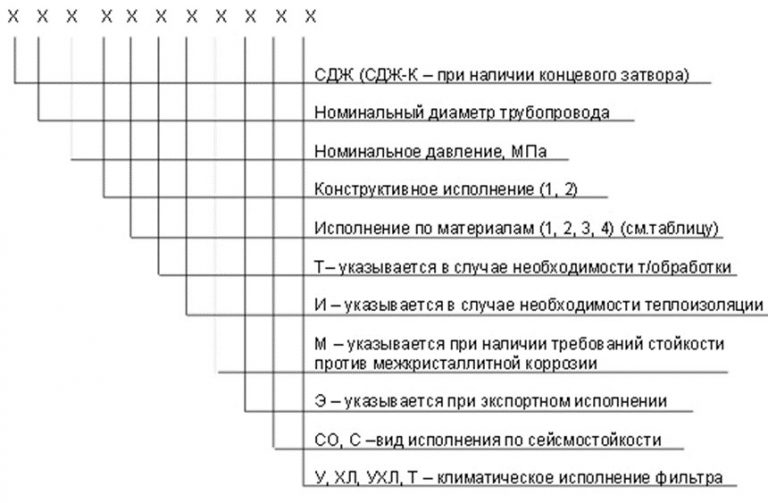 Значение аббревиатур и цифр фильтров СДЖ в Петропавловске-Камчатском
